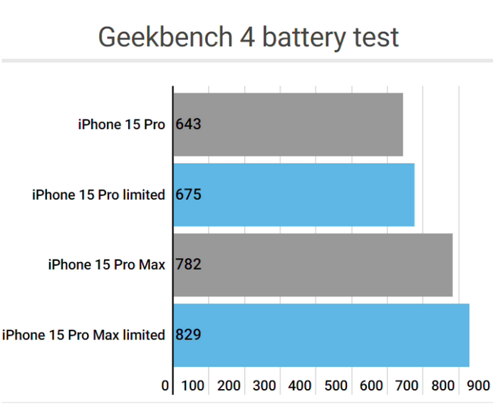 全州apple维修站iPhone15Pro的ProMotion高刷功能耗电吗