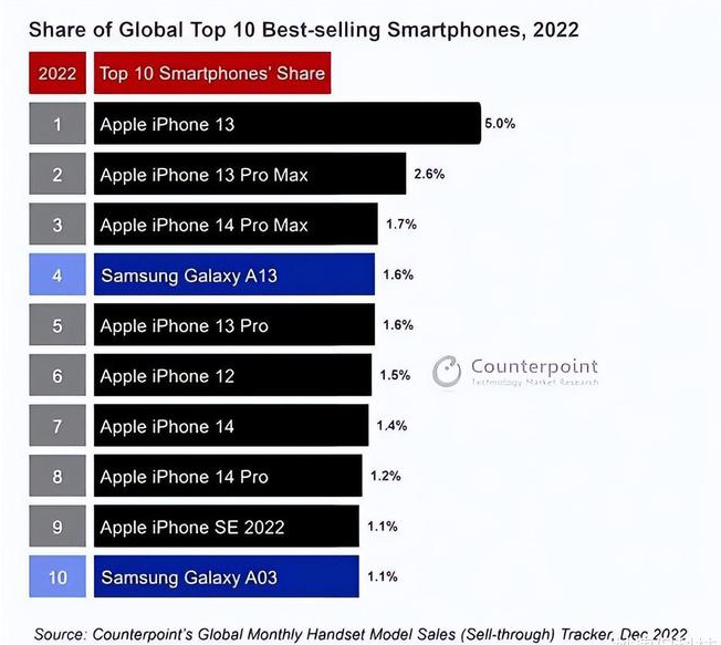 全州苹果维修分享:为什么iPhone14的销量不如iPhone13? 