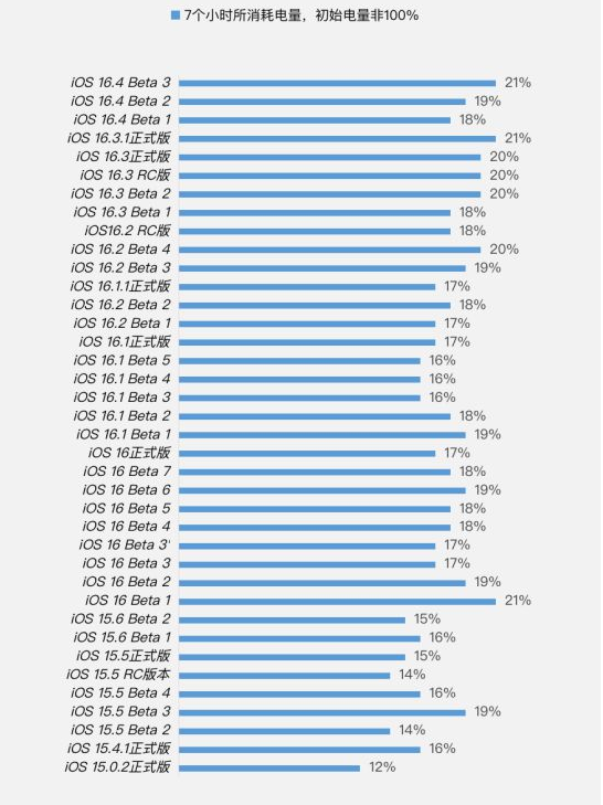 全州苹果手机维修分享iOS 16.4 Beta 3续航跑分等测试结果汇总 