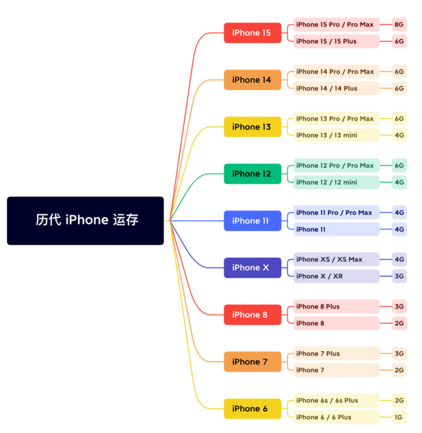 全州苹果维修网点分享苹果历代iPhone运存汇总 