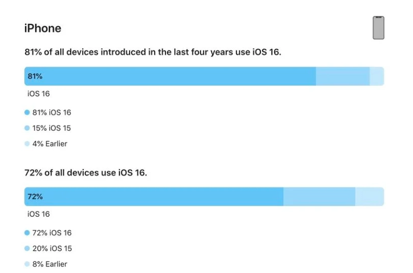 全州苹果手机维修分享iOS 16 / iPadOS 16 安装率 