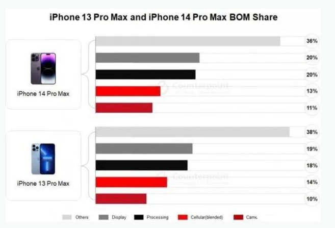 全州苹果手机维修分享iPhone 14 Pro的成本和利润 