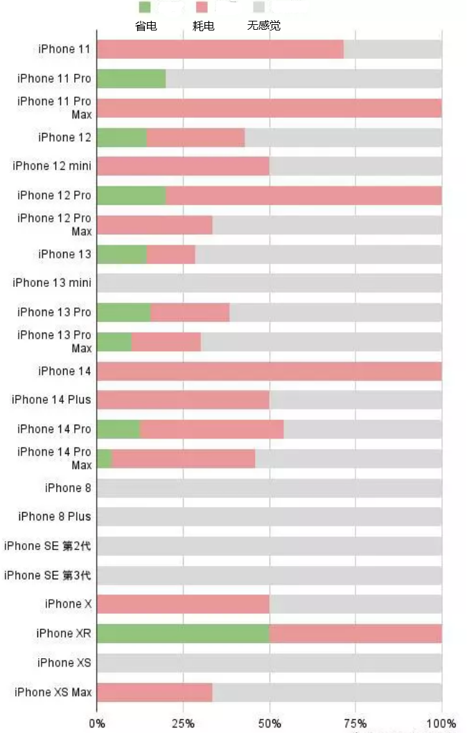 全州苹果手机维修分享iOS16.2太耗电怎么办？iOS16.2续航不好可以降级吗？ 