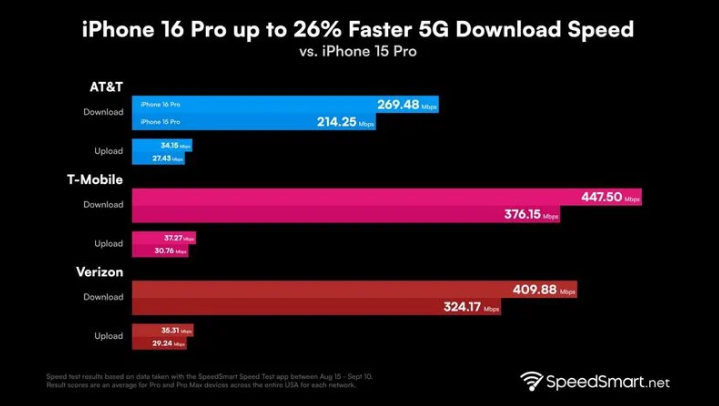 全州苹果手机维修分享iPhone 16 Pro 系列的 5G 速度 