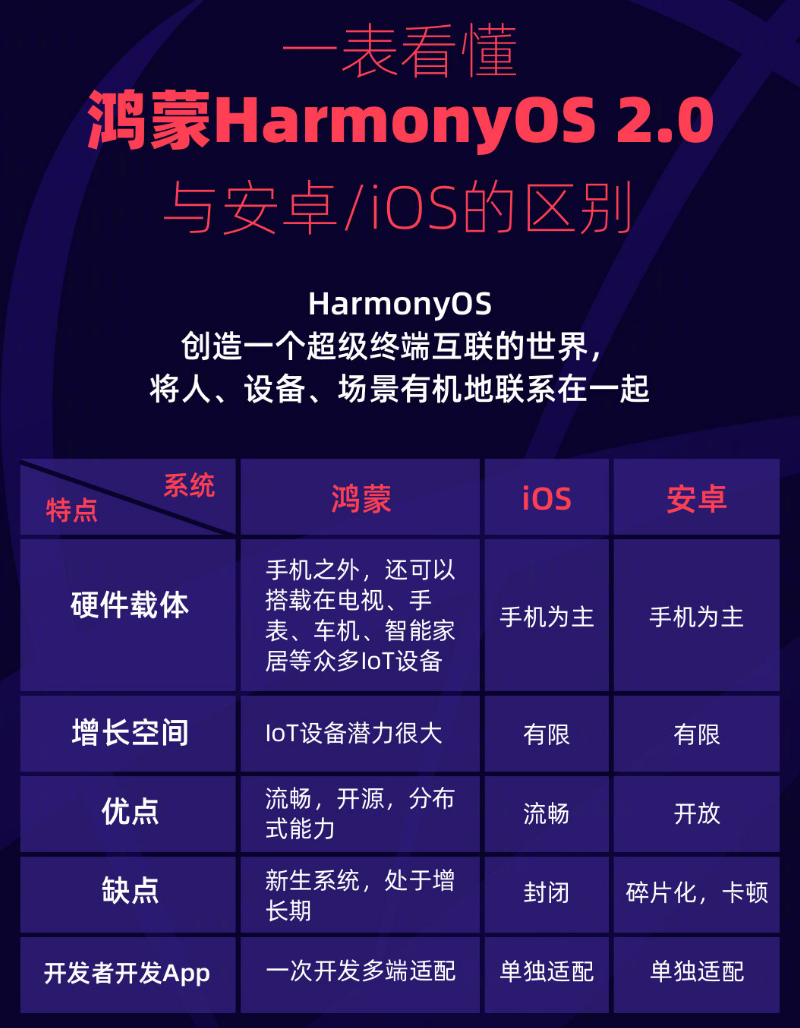 全州苹果手机维修分享华为鸿蒙 OS 与安卓以及 iOS 都有什么区别 