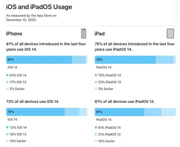全州苹果手机维修分享有多少用户更新了 iOS 14 