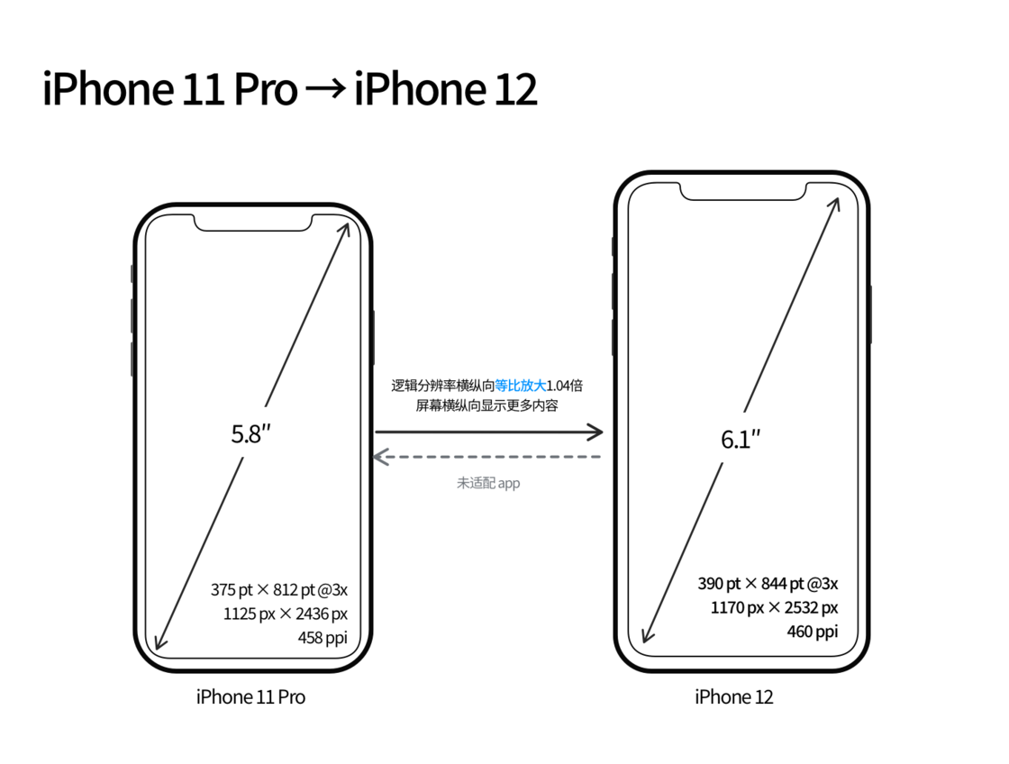 全州苹果手机维修分享iPhone 12 mini 和 iPhone 12 Pro 的尺寸变化会改变显示内容吗 